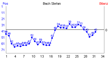 Hier für mehr Statistiken von Bach Stefan klicken