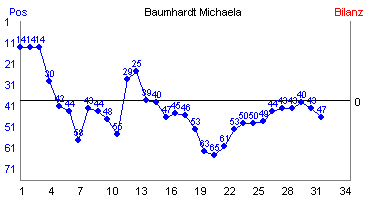 Hier für mehr Statistiken von Baumhardt Michaela klicken
