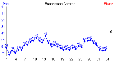 Hier für mehr Statistiken von Buschmann Carsten klicken