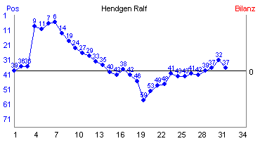 Hier für mehr Statistiken von Hendgen Ralf klicken