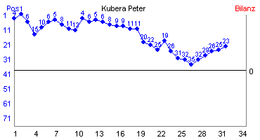 Hier für mehr Statistiken von Kubera Peter klicken