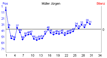 Hier für mehr Statistiken von Müller Jürgen klicken