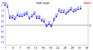 Hier für mehr Statistiken von Wolf Josef klicken